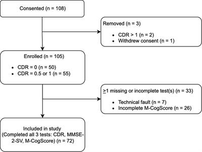 Validation of a rapid remote digital test for impaired cognition using clinical dementia rating and mini-mental state examination: An observational research study